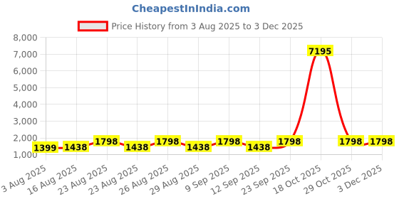 myntra.com DIVASTRI Unstitched Dress Material divastri Price History Graph from 3 Aug 2025 to 1 Dec 2025