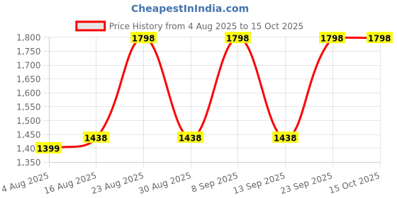 myntra.com DIVASTRI Unstitched Dress Material divastri Price History Graph from 4 Aug 2025 to 14 Oct 2025