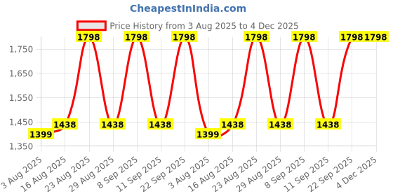 myntra.com DIVASTRI Unstitched Dress Material divastri Price History Graph from 3 Aug 2025 to 3 Dec 2025