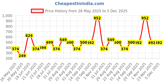 myntra.com DIVASTRI Uppada Pattu Banarasi Saree divastri Price History Graph from 26 May 2025 to 5 Dec 2025