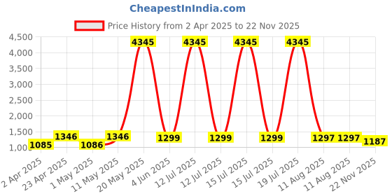 myntra.com DIVASTRI V-Neck Anarkali Gotta Patti Kurta With Trousers And Dupatta divastri Price History Graph from 2 Apr 2025 to 22 Nov 2025