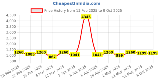 myntra.com DIVASTRI V-Neck Anarkali Kurta With Trouser And Dupatta divastri Price History Graph from 13 Feb 2025 to 8 Oct 2025