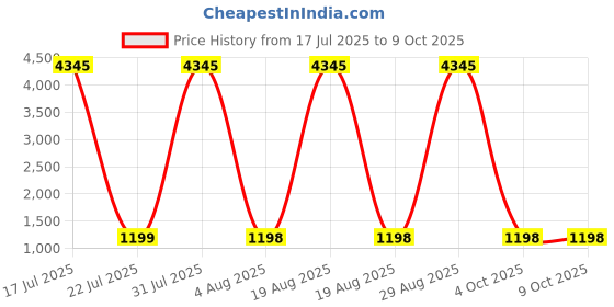 myntra.com DIVASTRI V Neck Kurta With Palazzos & Dupatta divastri Price History Graph from 17 Jul 2025 to 9 Oct 2025