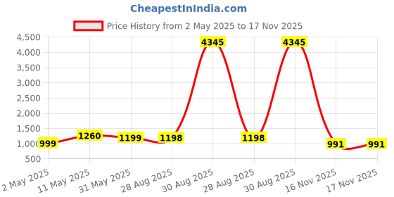 myntra.com DIVASTRI V-Neck Panelled Anarkali Kurta With Trousers & Dupatta divastri Price History Graph from 2 May 2025 to 17 Nov 2025