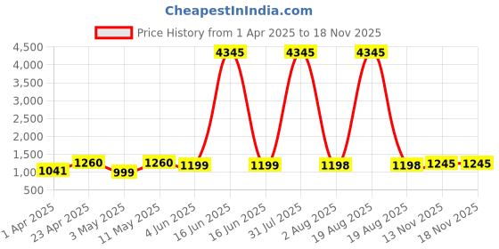 myntra.com DIVASTRI V-Neck Pleated A-Line Kurta With Palazzos & Dupatta divastri Price History Graph from 1 Apr 2025 to 16 Nov 2025
