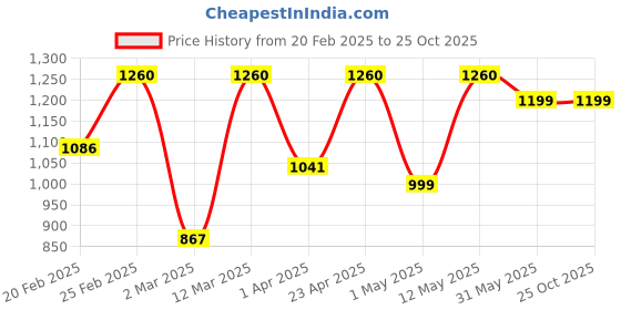 myntra.com DIVASTRI V-Neck Pleated Anarkali Kurta With Trousers & Dupatta divastri Price History Graph from 20 Feb 2025 to 24 Oct 2025