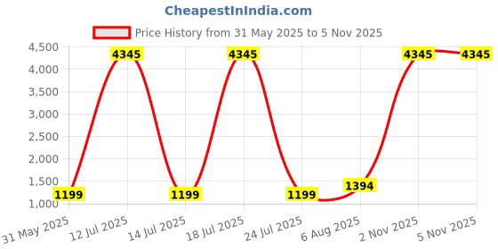 myntra.com DIVASTRI V-Neck Straight Kurta With Trousers And Dupatta divastri Price History Graph from 31 May 2025 to 5 Nov 2025