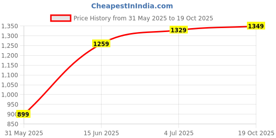 myntra.com DIVASTRI Warli Poly Georgette Saree divastri Price History Graph from 31 May 2025 to 19 Oct 2025