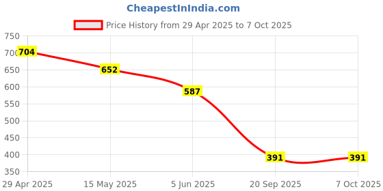 myntra.com DIVASTRI Warli Printed Mysore Silk Saree divastri Price History Graph from 29 Apr 2025 to 6 Oct 2025