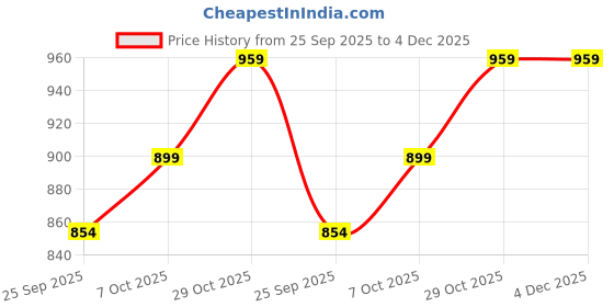 myntra.com DIVASTRI Warli Printed Pure Georgette Mangalagiri Saree divastri Price History Graph from 25 Sep 2025 to 4 Dec 2025