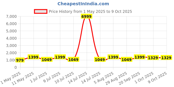 myntra.com DIVASTRI Warli Printed Zari Warli Saree divastri Price History Graph from 1 May 2025 to 9 Oct 2025