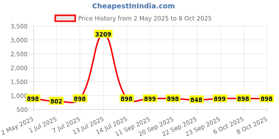 myntra.com DIVASTRI Wedge Peep Toes with Laser Cuts divastri Price History Graph from 2 May 2025 to 8 Oct 2025
