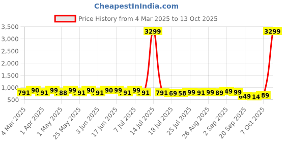 myntra.com DIVASTRI Wedge Sandals divastri Price History Graph from 4 Mar 2025 to 13 Oct 2025