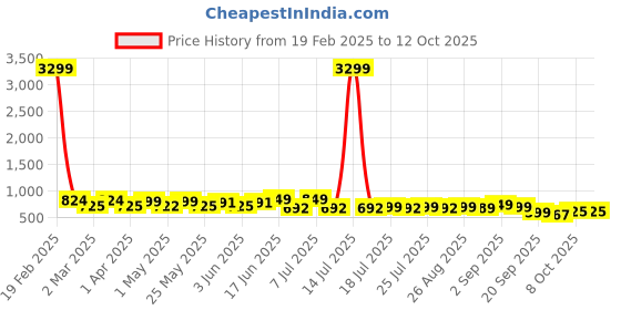 myntra.com DIVASTRI Wedge Sandals divastri Price History Graph from 19 Feb 2025 to 12 Oct 2025