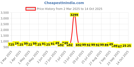myntra.com DIVASTRI Wedge Sandals divastri Price History Graph from 2 Mar 2025 to 13 Oct 2025