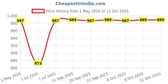 myntra.com DIVASTRI Wedge Sandals divastri Price History Graph from 1 May 2025 to 9 Oct 2025