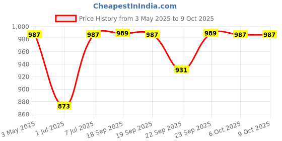 myntra.com DIVASTRI Wedge Sandals divastri Price History Graph from 3 May 2025 to 8 Oct 2025