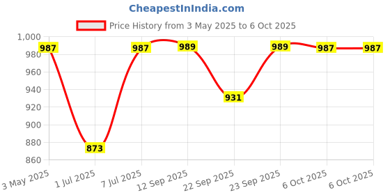 myntra.com DIVASTRI Wedge Sandals divastri Price History Graph from 3 May 2025 to 5 Oct 2025
