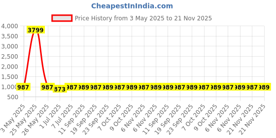 myntra.com DIVASTRI Wedge Sandals divastri Price History Graph from 3 May 2025 to 21 Nov 2025