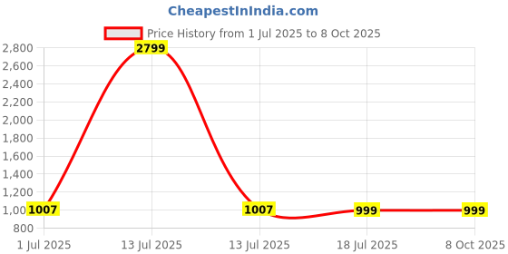 myntra.com DIVASTRI Wedge Sandals with Buckles divastri Price History Graph from 1 Jul 2025 to 8 Oct 2025