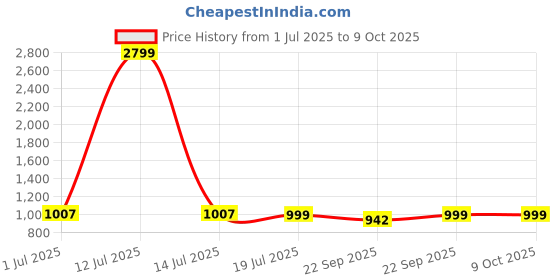myntra.com DIVASTRI Wedge Sandals with Buckles divastri Price History Graph from 1 Jul 2025 to 8 Oct 2025