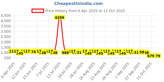 myntra.com DIVASTRI Wome Stiletto Sandals divastri Price History Graph from 6 Apr 2025 to 11 Oct 2025