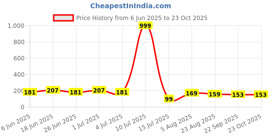 myntra.com DIVASTRI Women 14 Pieces Alligator Hair Clip divastri Price History Graph from 6 Jun 2025 to 23 Oct 2025