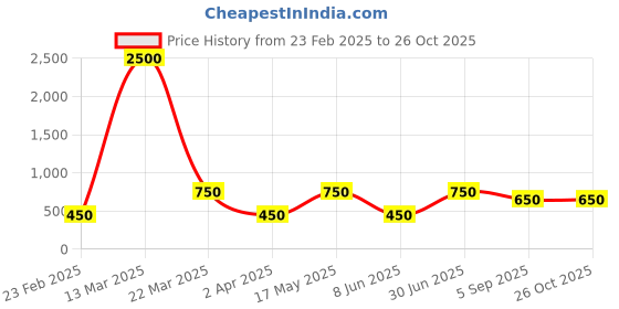myntra.com DIVASTRI Women 2 Antique Gold-Plated Bangle-Style Bracelet divastri Price History Graph from 23 Feb 2025 to 26 Oct 2025