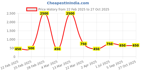 myntra.com DIVASTRI Women 2 Gold-Plated Bangle-Style Bracelet divastri Price History Graph from 22 Feb 2025 to 27 Oct 2025