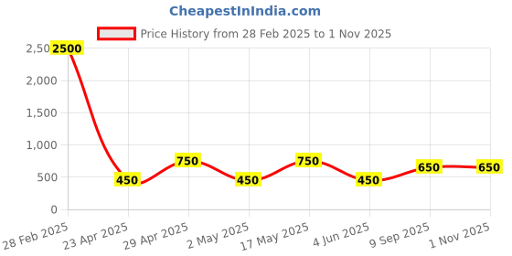 myntra.com DIVASTRI Women 2 Gold-Plated Bangle-Style Bracelet divastri Price History Graph from 28 Feb 2025 to 31 Oct 2025