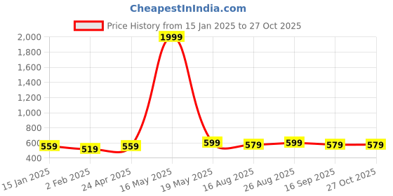 myntra.com DIVASTRI Women 2 Silver-Plated Wraparound Bracelet divastri Price History Graph from 15 Jan 2025 to 27 Oct 2025