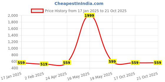 myntra.com DIVASTRI Women 2 Silver-Plated Wraparound Bracelet divastri Price History Graph from 17 Jan 2025 to 21 Oct 2025