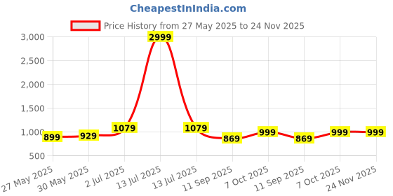 myntra.com DIVASTRI Women Abstract Printed Saree divastri Price History Graph from 27 May 2025 to 24 Nov 2025