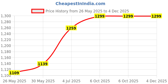 myntra.com DIVASTRI Women Abstract Printed Zari Narayan Peth Saree divastri Price History Graph from 26 May 2025 to 4 Dec 2025