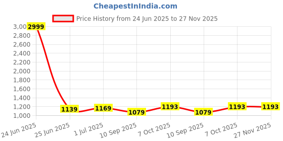 myntra.com DIVASTRI Women Ajrak Block Print Cotton Blend Saree divastri Price History Graph from 24 Jun 2025 to 26 Nov 2025