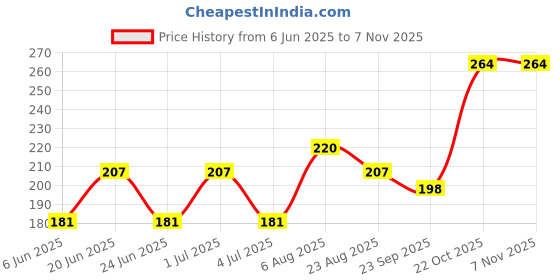 myntra.com DIVASTRI Women Alligator Hair Clip divastri Price History Graph from 6 Jun 2025 to 2 Nov 2025