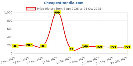 myntra.com DIVASTRI Women Alligator Hair Clip divastri Price History Graph from 6 Jun 2025 to 23 Oct 2025