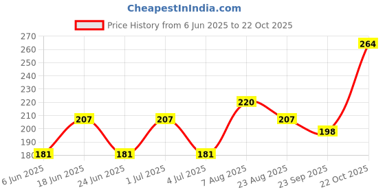 myntra.com DIVASTRI Women Alligator Hair Clip divastri Price History Graph from 6 Jun 2025 to 22 Oct 2025
