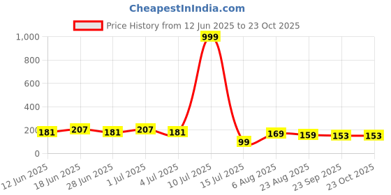 myntra.com DIVASTRI Women Alligator Hair Clip divastri Price History Graph from 12 Jun 2025 to 23 Oct 2025