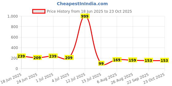 myntra.com DIVASTRI Women Alligator Hair Clip divastri Price History Graph from 18 Jun 2025 to 23 Oct 2025