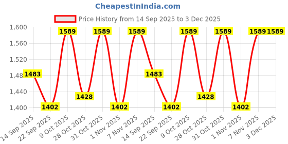 myntra.com divastri Women Animal Printed Kurta with Palazzos divastri Price History Graph from 14 Sep 2025 to 3 Dec 2025