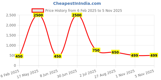 myntra.com DIVASTRI Women Antique Gold-Plated Bangle-Style Bracelet divastri Price History Graph from 6 Feb 2025 to 4 Nov 2025