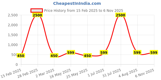myntra.com DIVASTRI Women Antique Gold-Plated Kada Bracelet divastri Price History Graph from 15 Feb 2025 to 2 Nov 2025