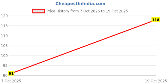myntra.com DIVASTRI Women Assorted Floral Claw Clip divastri Price History Graph from 7 Oct 2025 to 19 Oct 2025