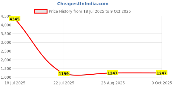 myntra.com DIVASTRI Women Bandhani Printed Kurta with Trousers & Dupatta divastri Price History Graph from 18 Jul 2025 to 9 Oct 2025