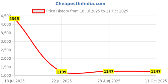 myntra.com DIVASTRI Women Bandhani Printed Kurta with Trousers & Dupatta divastri Price History Graph from 18 Jul 2025 to 11 Oct 2025