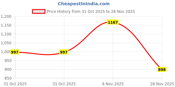 myntra.com DIVASTRI Women Bandhani Printed Kurta with Trousers & Dupatta divastri Price History Graph from 31 Oct 2025 to 28 Nov 2025
