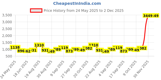 myntra.com DIVASTRI Women Bandhani Printed Pure Cotton Kurta Set With Dupatta divastri Price History Graph from 24 May 2025 to 2 Dec 2025