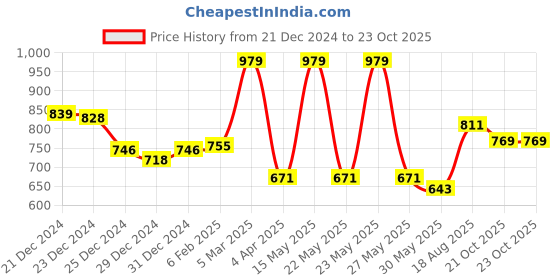 myntra.com DIVASTRI Women Bandhani Printed Regular Kurta with Trousers & With Dupatta divastri Price History Graph from 21 Dec 2024 to 22 Oct 2025