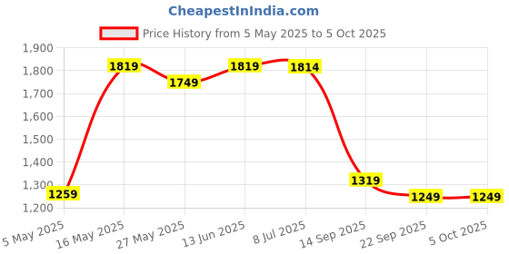 myntra.com DIVASTRI Women Bandhani Printed Regular Mirror Work Kurta with Trousers & With Dupatta divastri Price History Graph from 5 May 2025 to 5 Oct 2025